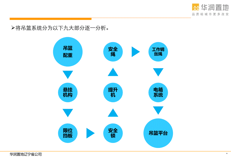 吊篮施工管理管理——标准课件_第2页