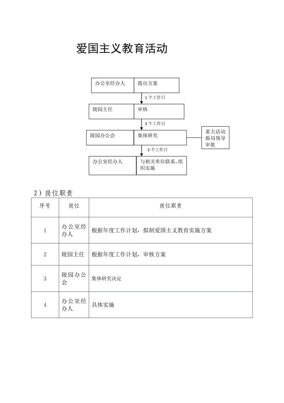 扬州市革命烈士陵园管理处内控体系_第5页