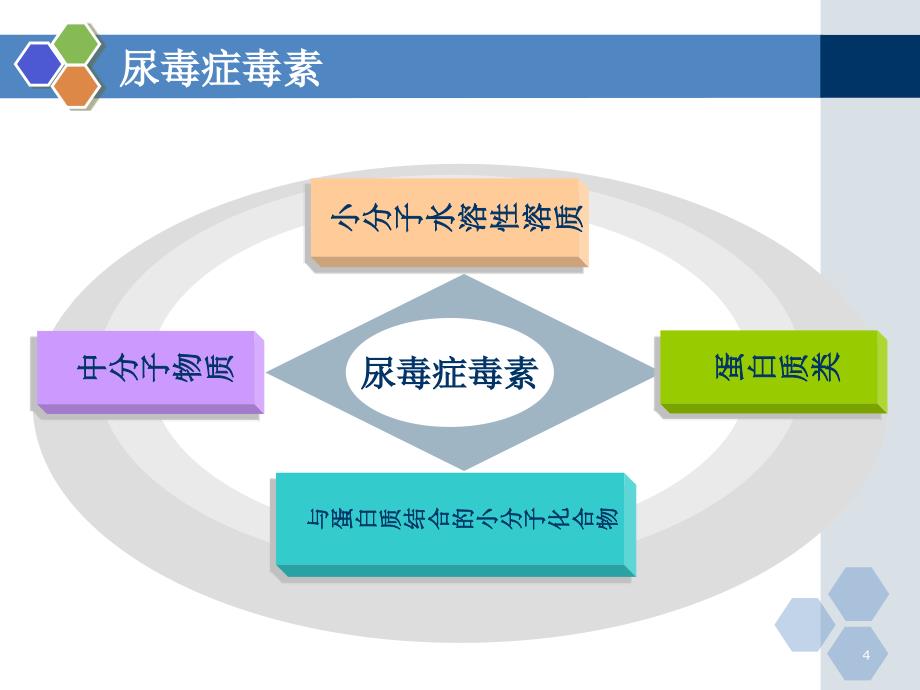 尿毒症与组合型人工肾PPT课件_第4页