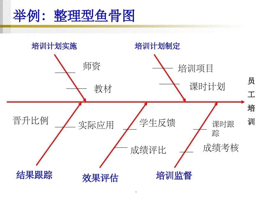 品质7大手法鱼骨图分析法实例_第5页