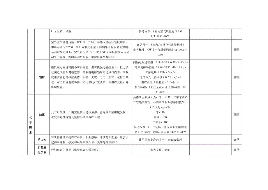 环境与职业健康危害因素清单.doc_第3页