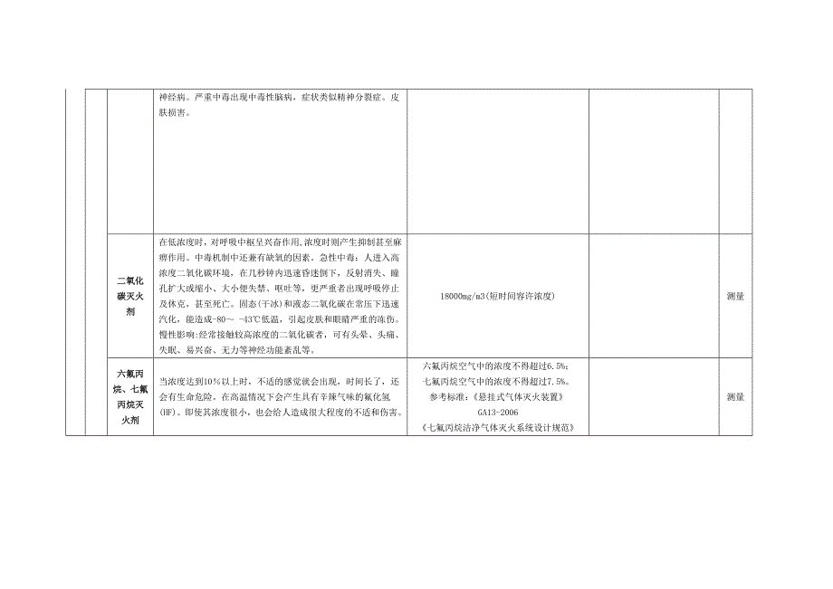 环境与职业健康危害因素清单.doc_第5页