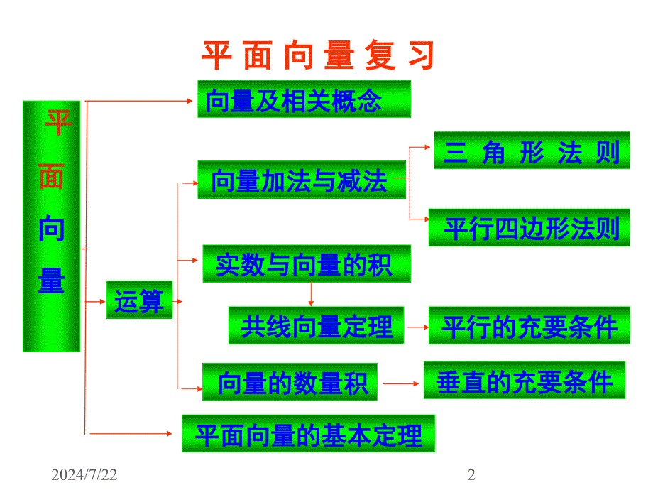 向量的概念及基本运算PPT课件_第2页