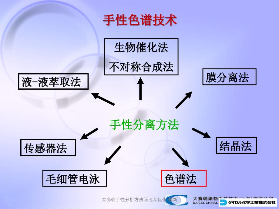 大赛璐手性分析方法筛选与优化最新课件_第3页