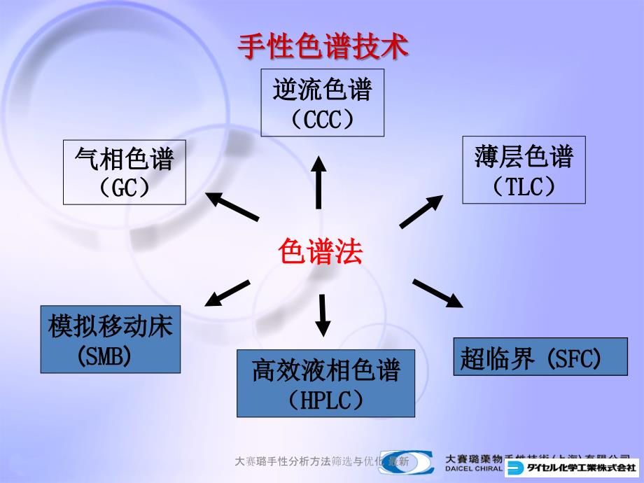 大赛璐手性分析方法筛选与优化最新课件_第4页