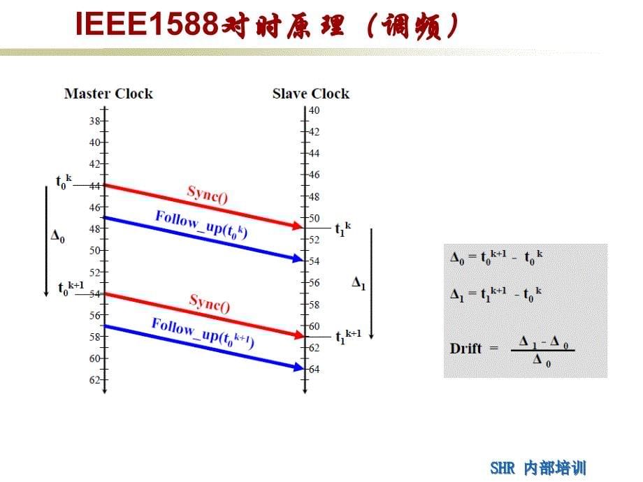 IEEE1588对时系统(通信过程分析)_第5页