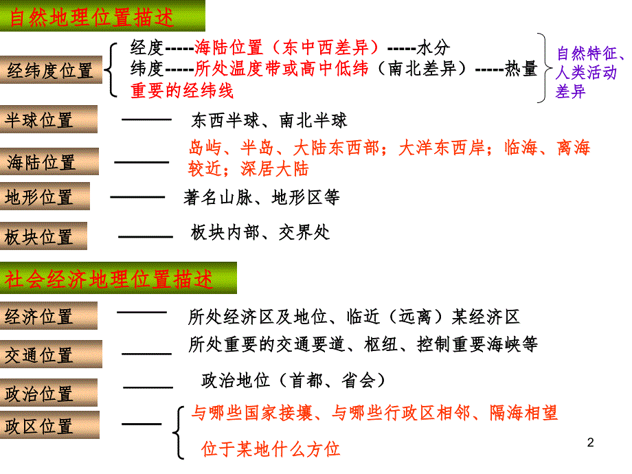 地理位置的描述与评价PPT精品文档_第2页