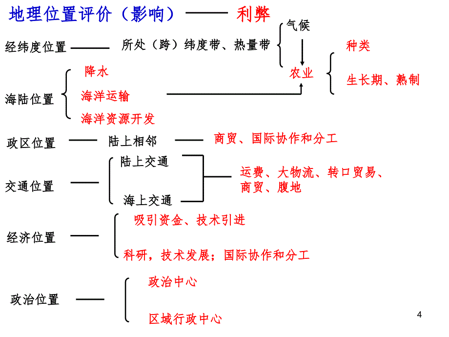 地理位置的描述与评价PPT精品文档_第4页