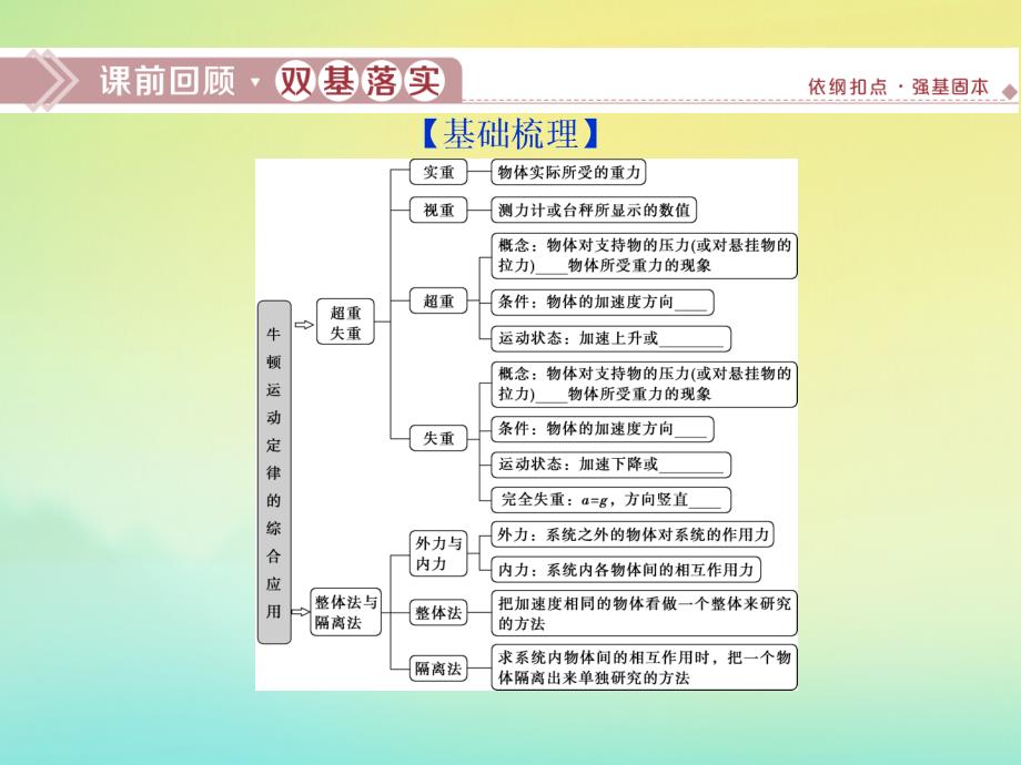 京津鲁琼版版高考物理总复习课件：第三章第3节牛顿运动定律的综合应用课件_第2页