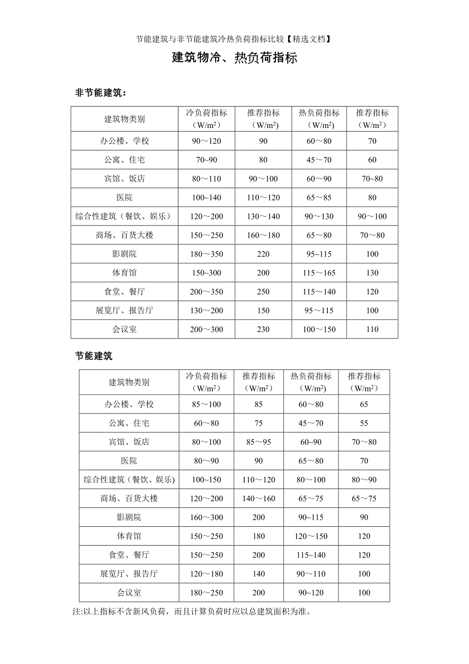 节能建筑与非节能建筑冷热负荷指标比较【精选文档】_第1页