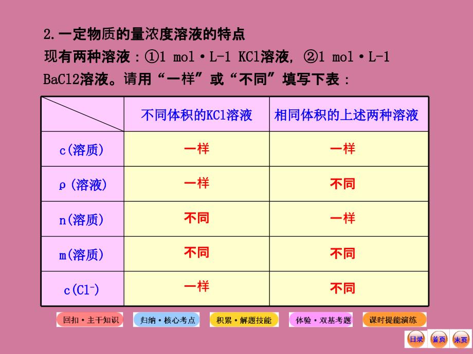 化学复习方略溶液的配制及分析ppt课件_第4页