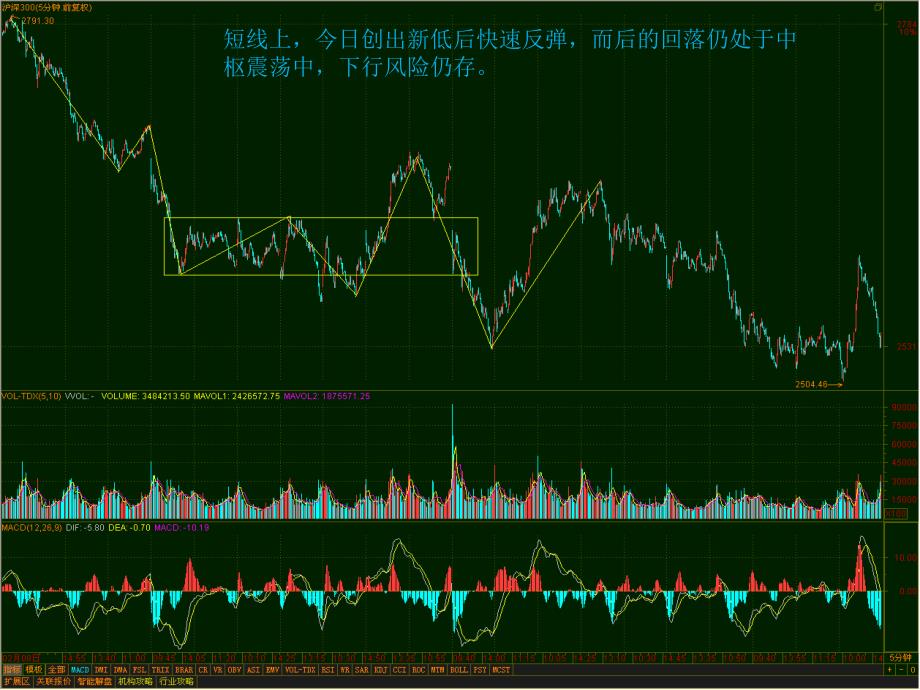 日线上今日股指大幅震荡成交量放大仍收于五日线下方_第4页