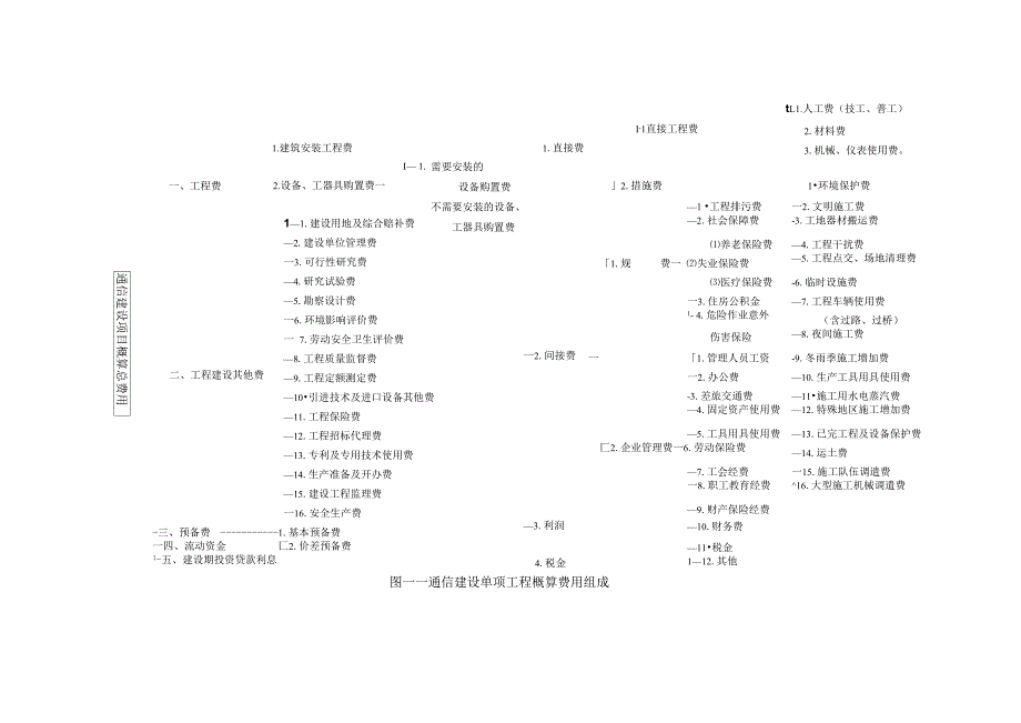 通信建设单项工程总费用构成_第1页
