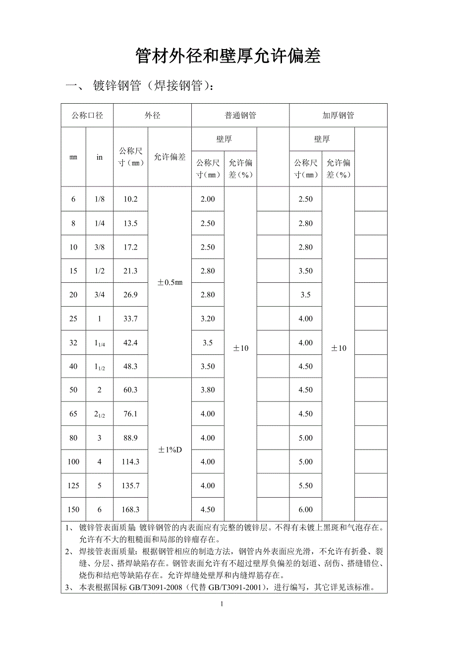 管材外径和壁厚允许偏差 (2).doc_第1页