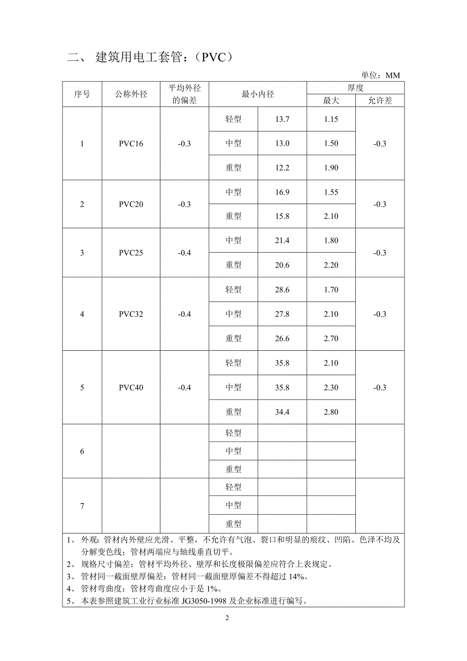 管材外径和壁厚允许偏差 (2).doc_第2页