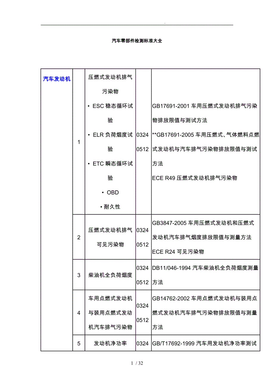 汽车零部件检测标准大全分解_第1页