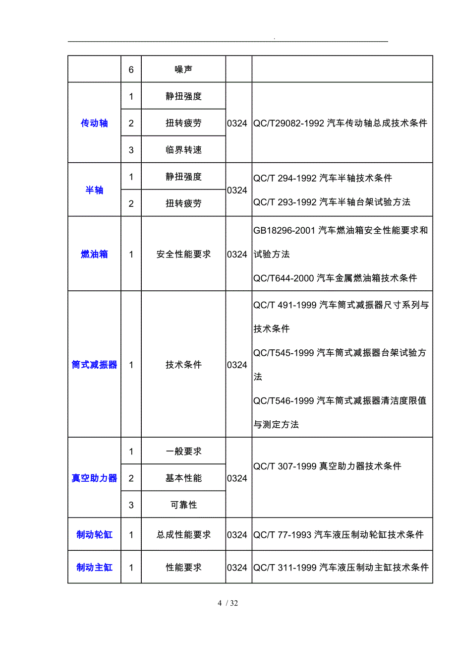 汽车零部件检测标准大全分解_第4页