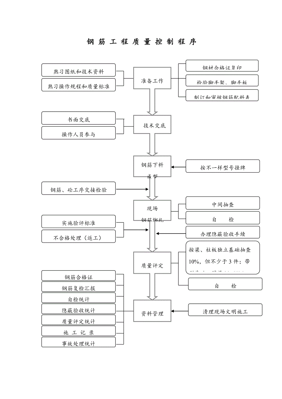 建筑工程综合项目工程主要工序质量控制作业流程图.doc_第4页