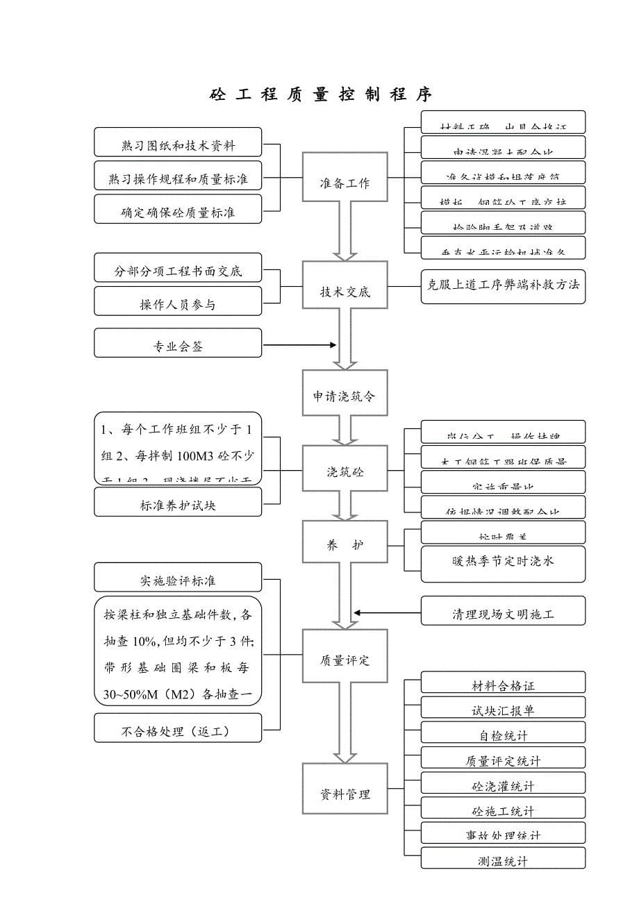 建筑工程综合项目工程主要工序质量控制作业流程图.doc_第5页