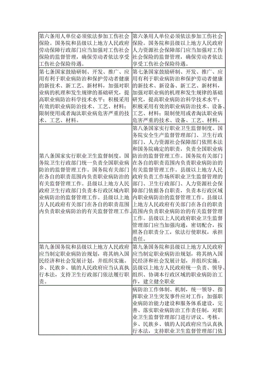 中华人民共和国职业病防治法修正前后对照表_第2页