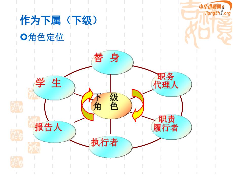 角色定位与领导艺术课件_第3页