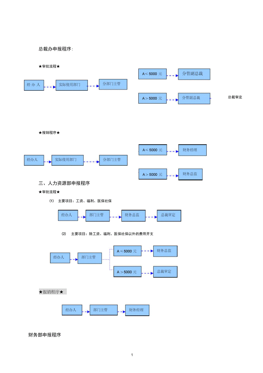 集团公司各项费用审批及报销流程_第1页