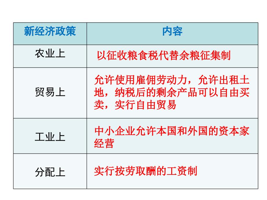 第11课苏联的社会主义建设课件_第3页