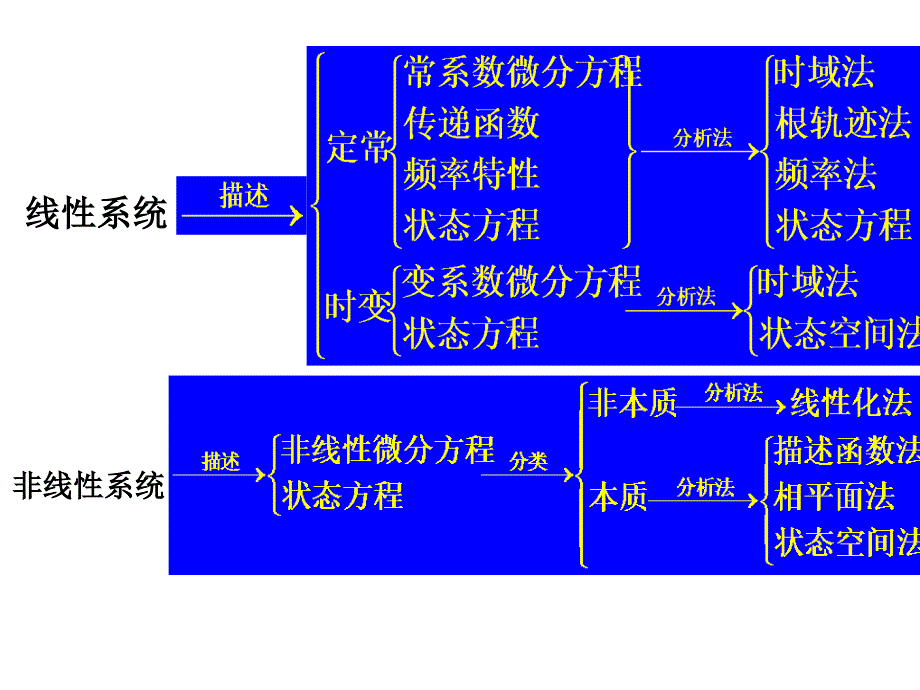 自动控制理论复习内容及基本要求_第4页