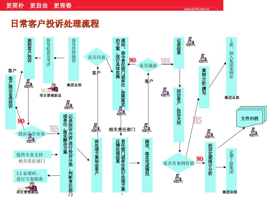 客户服务培训-日常客户投诉处理流程_第2页