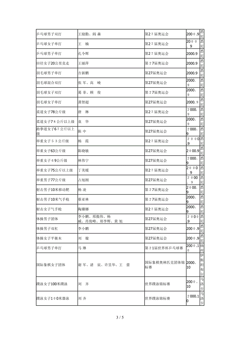 2000年所获世界冠军一览_第3页