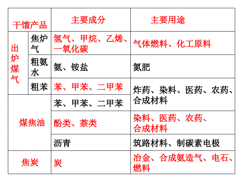 课题3　石油、煤和天然气的综合利用 (2)_第3页