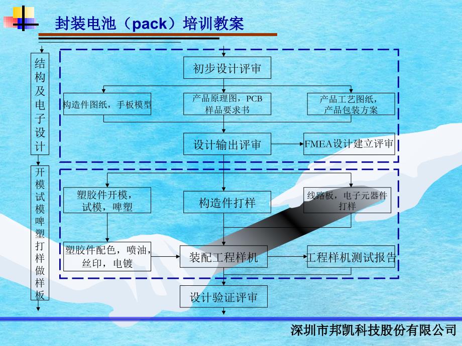 锂电池pack技术培训深圳邦凯公司ppt课件_第4页