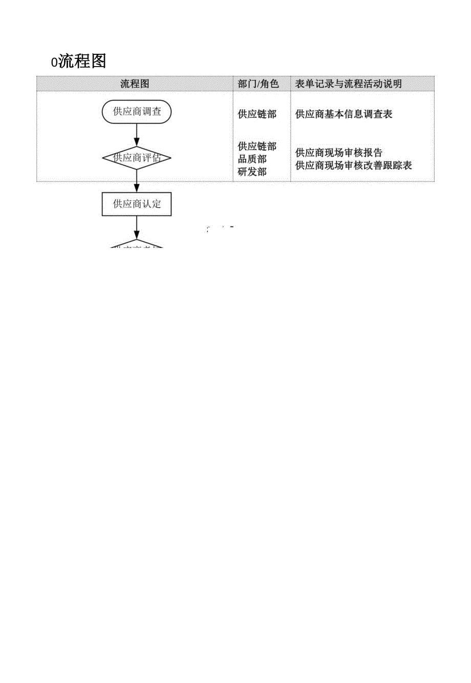 供应商开发与管理控制程序_第5页