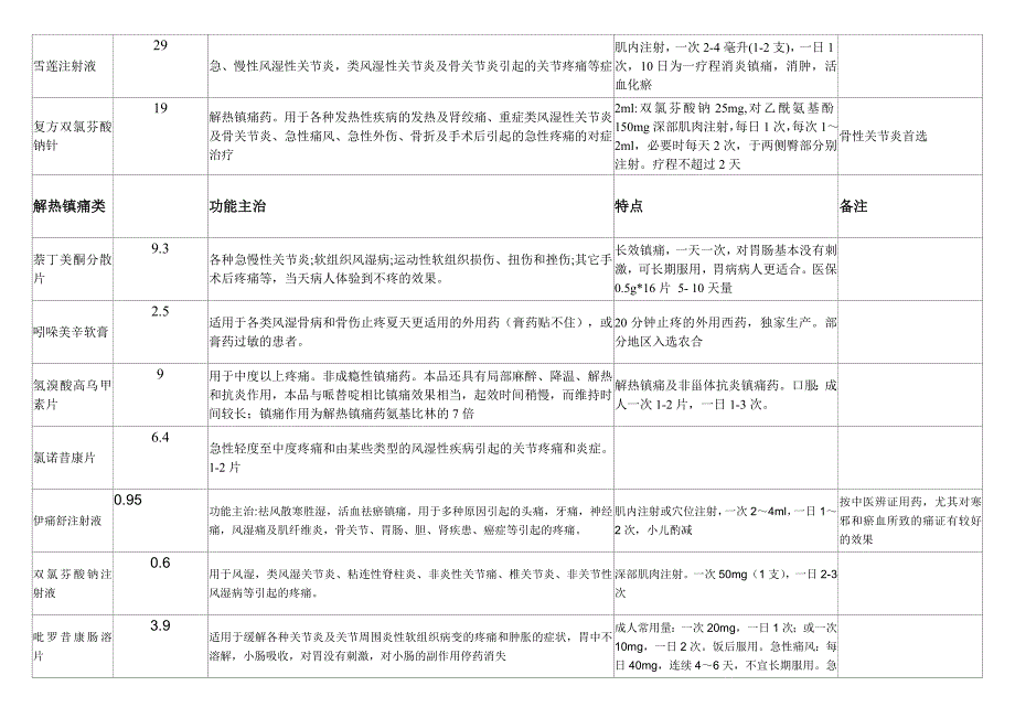 疼痛科药品目录.doc_第2页