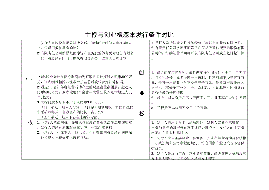 主板与创业板基本发行条件对比_第1页