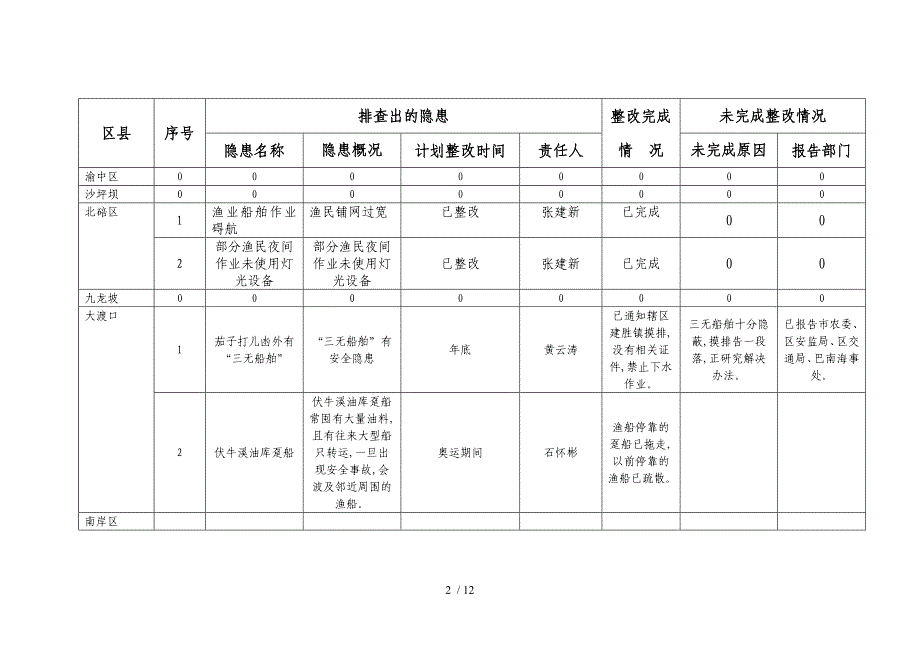 某市渔业船舶安全生产隐患排查治理登记表DOC23页_第2页