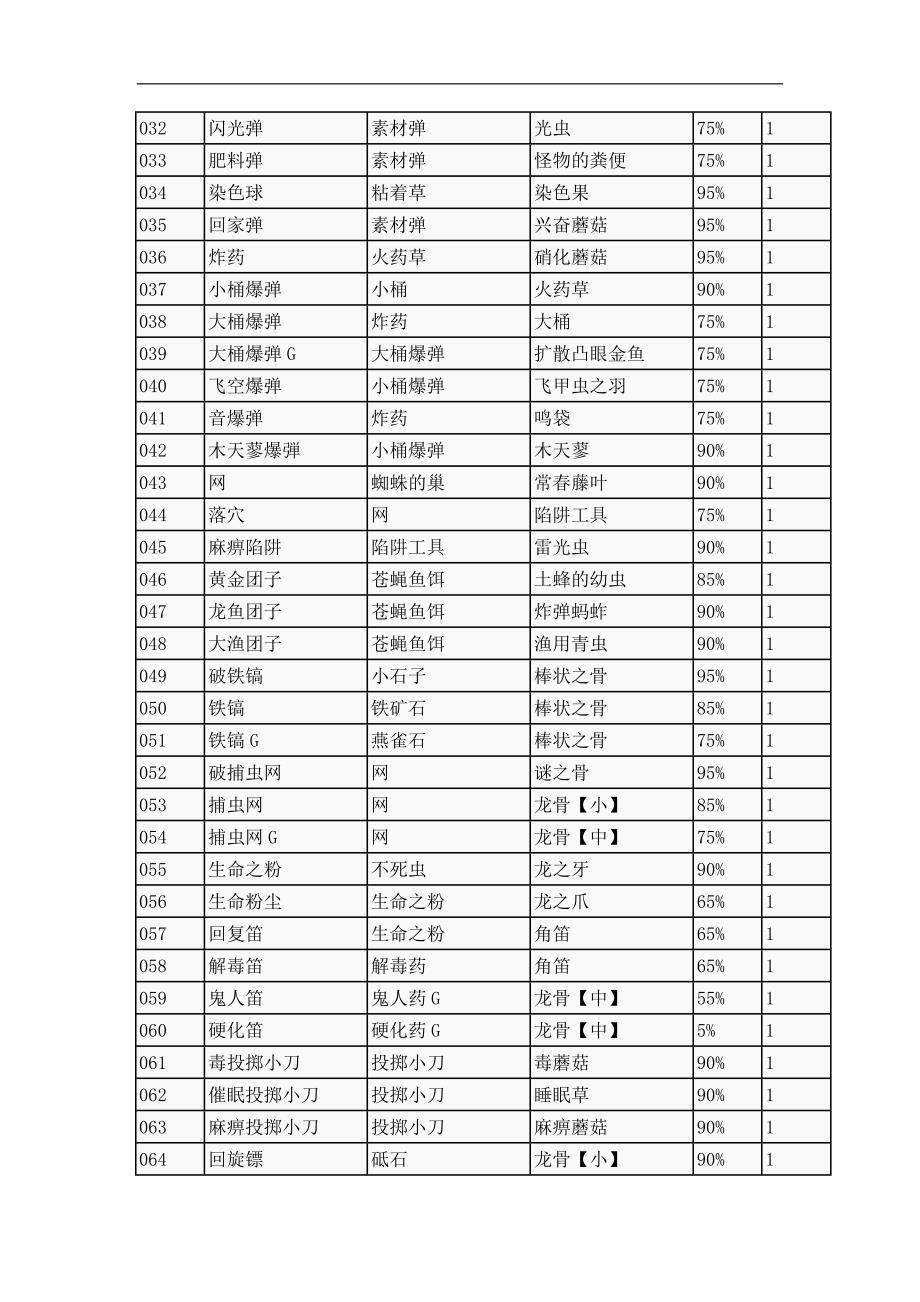 怪物猎人p3物品合成.doc_第2页