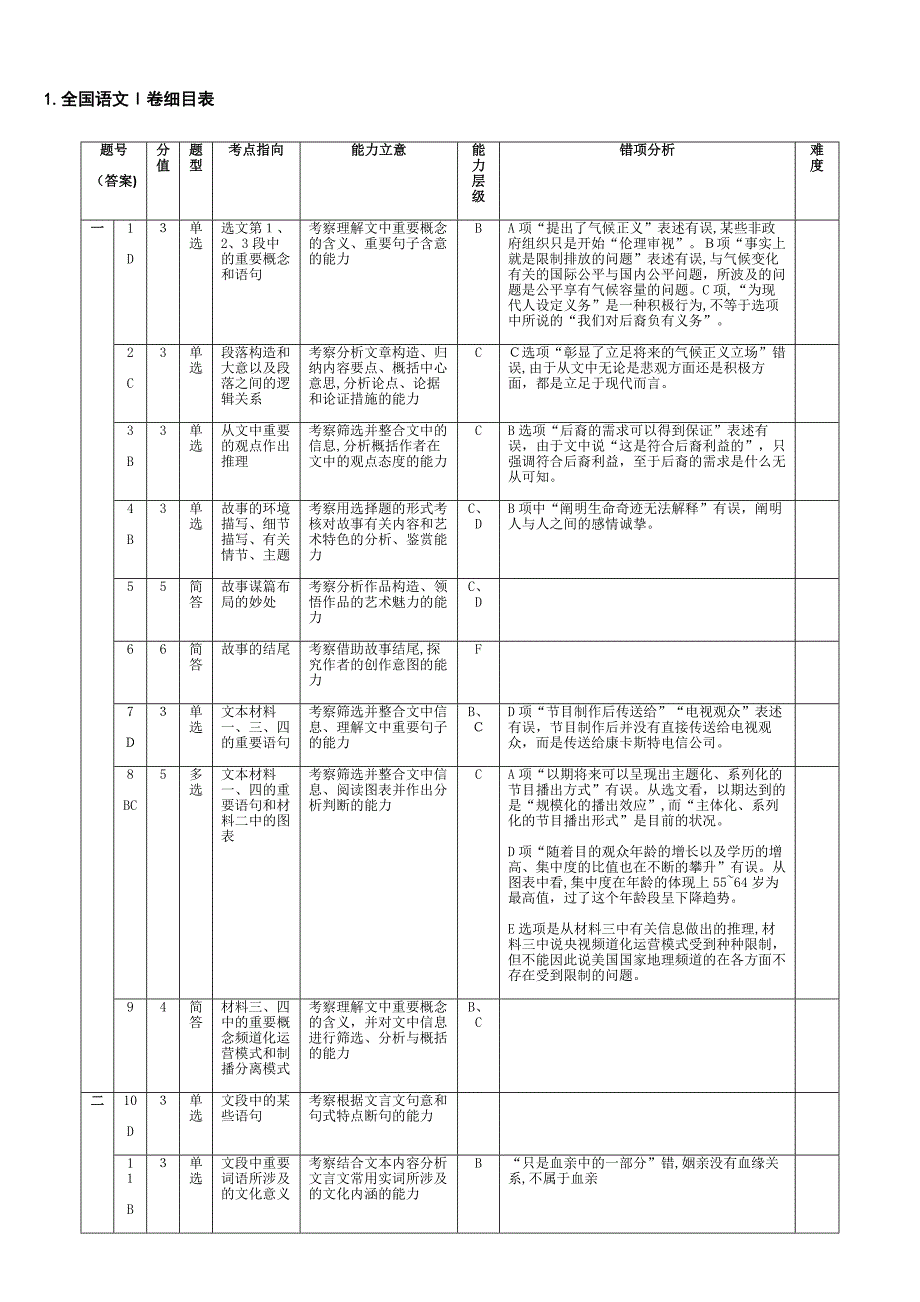 高考命题细目表(卷1)(全科目)_第1页