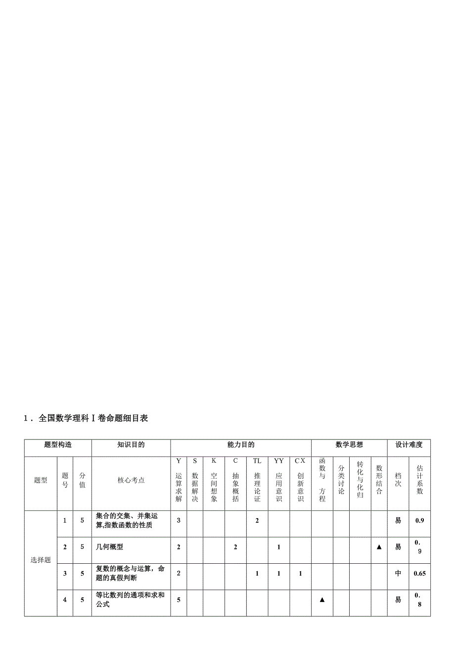 高考命题细目表(卷1)(全科目)_第3页