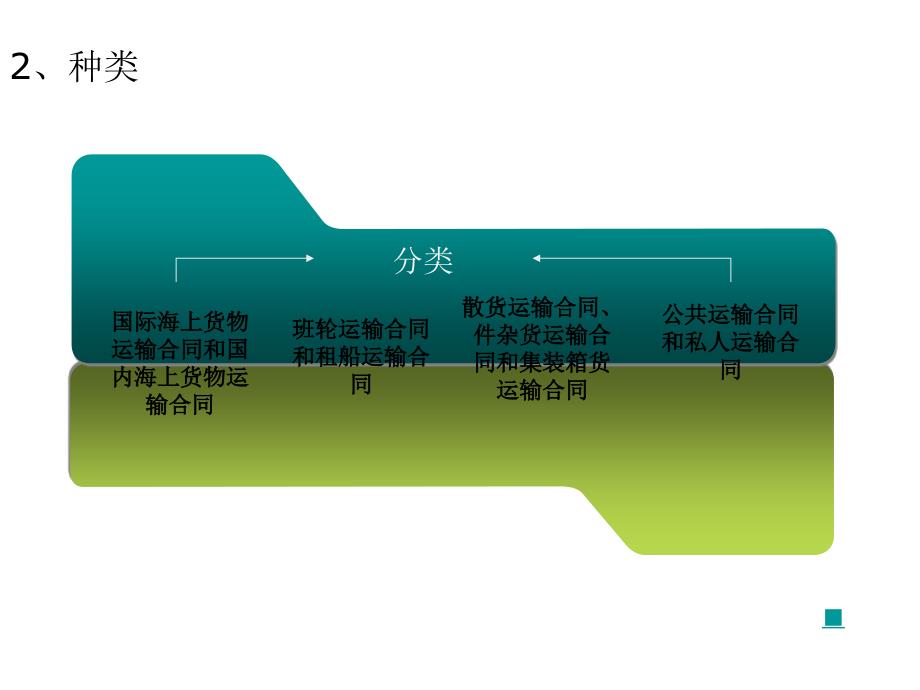 国际海上货物运输法课件_第2页