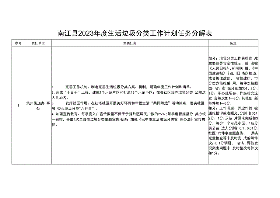 南江县2023年度生活垃圾分类工作计划任务分解表_第1页