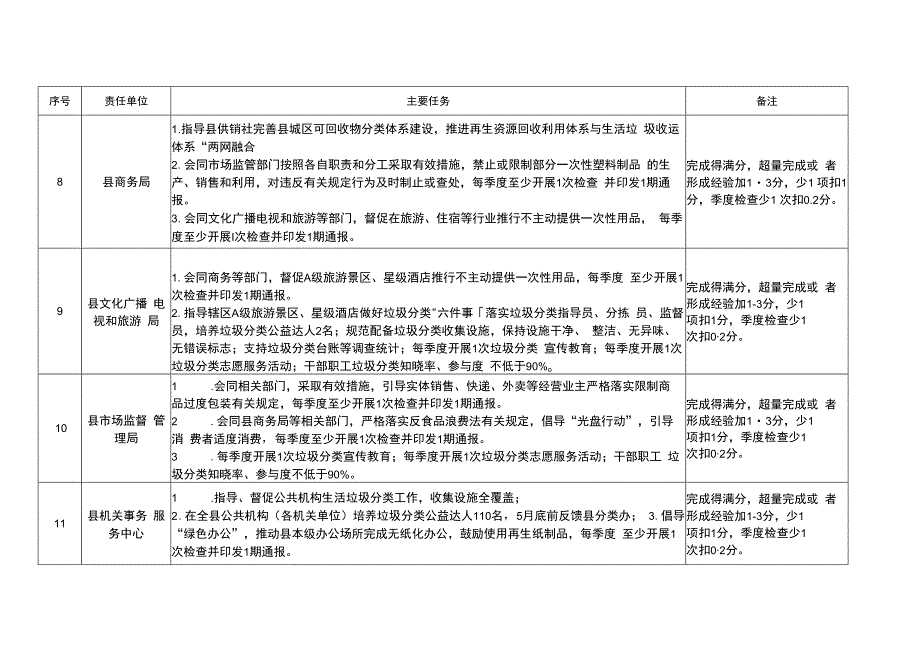 南江县2023年度生活垃圾分类工作计划任务分解表_第4页