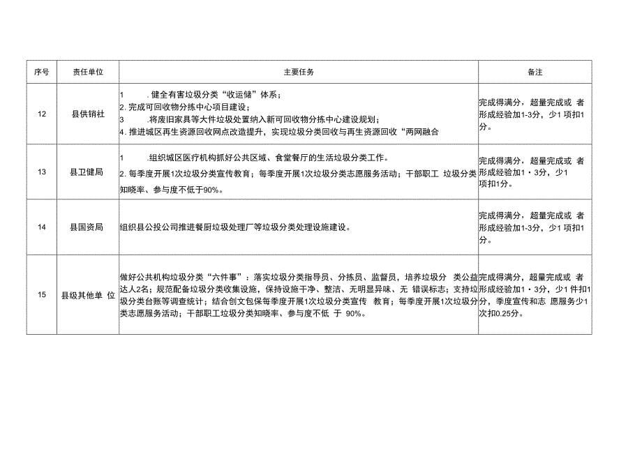 南江县2023年度生活垃圾分类工作计划任务分解表_第5页