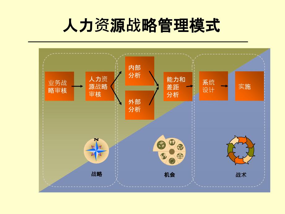 人力资源经典框架PPT课件02_第1页