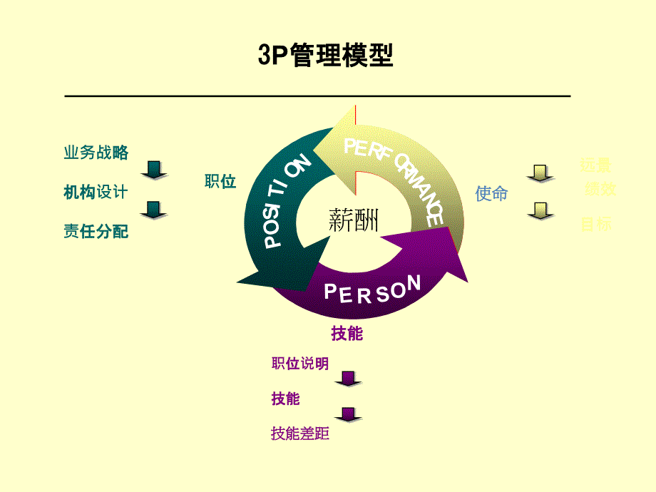 人力资源经典框架PPT课件02_第2页