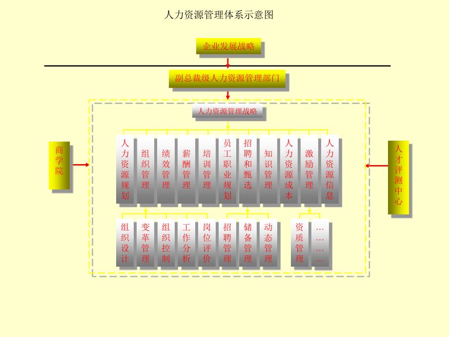 人力资源经典框架PPT课件02_第3页