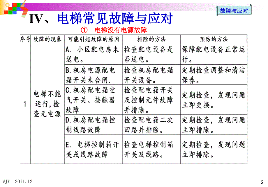 电梯结构与设备运行课件_第2页