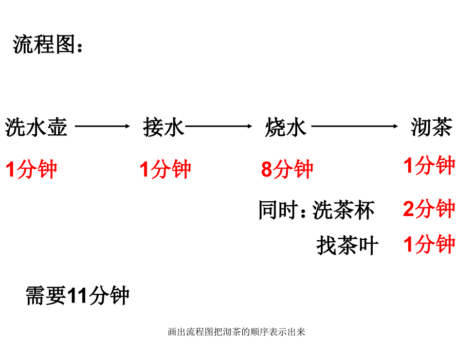 画出流程图把沏茶的顺序表示出来_第2页