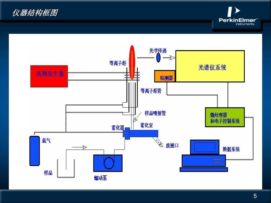 Optima7000DV用户培训手册汇编_第5页