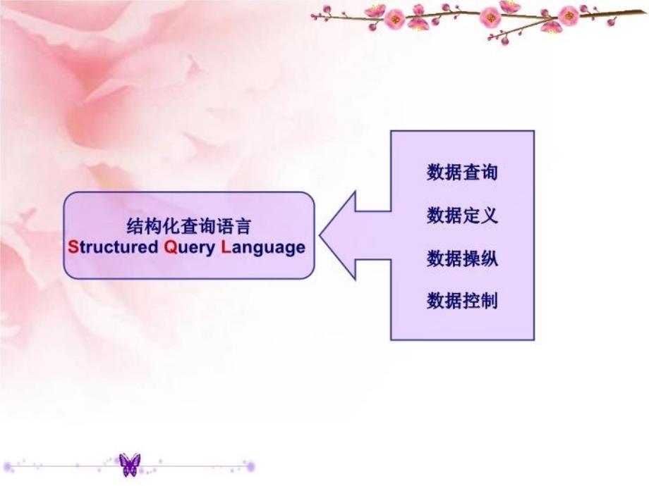 最新孙学斌数据库应用技术第3章sqlPPT课件_第3页